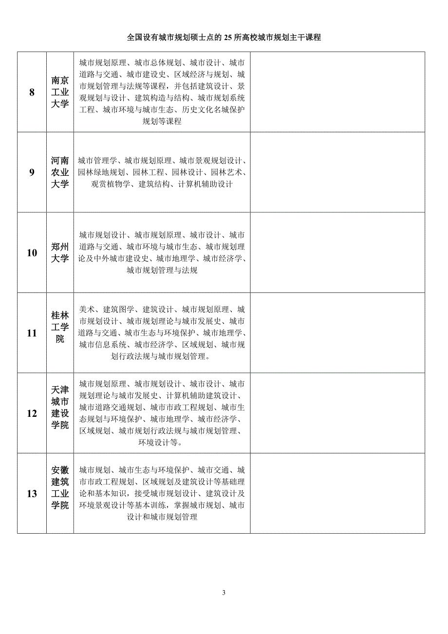 城市规划专业重点高校课程介绍_第3页