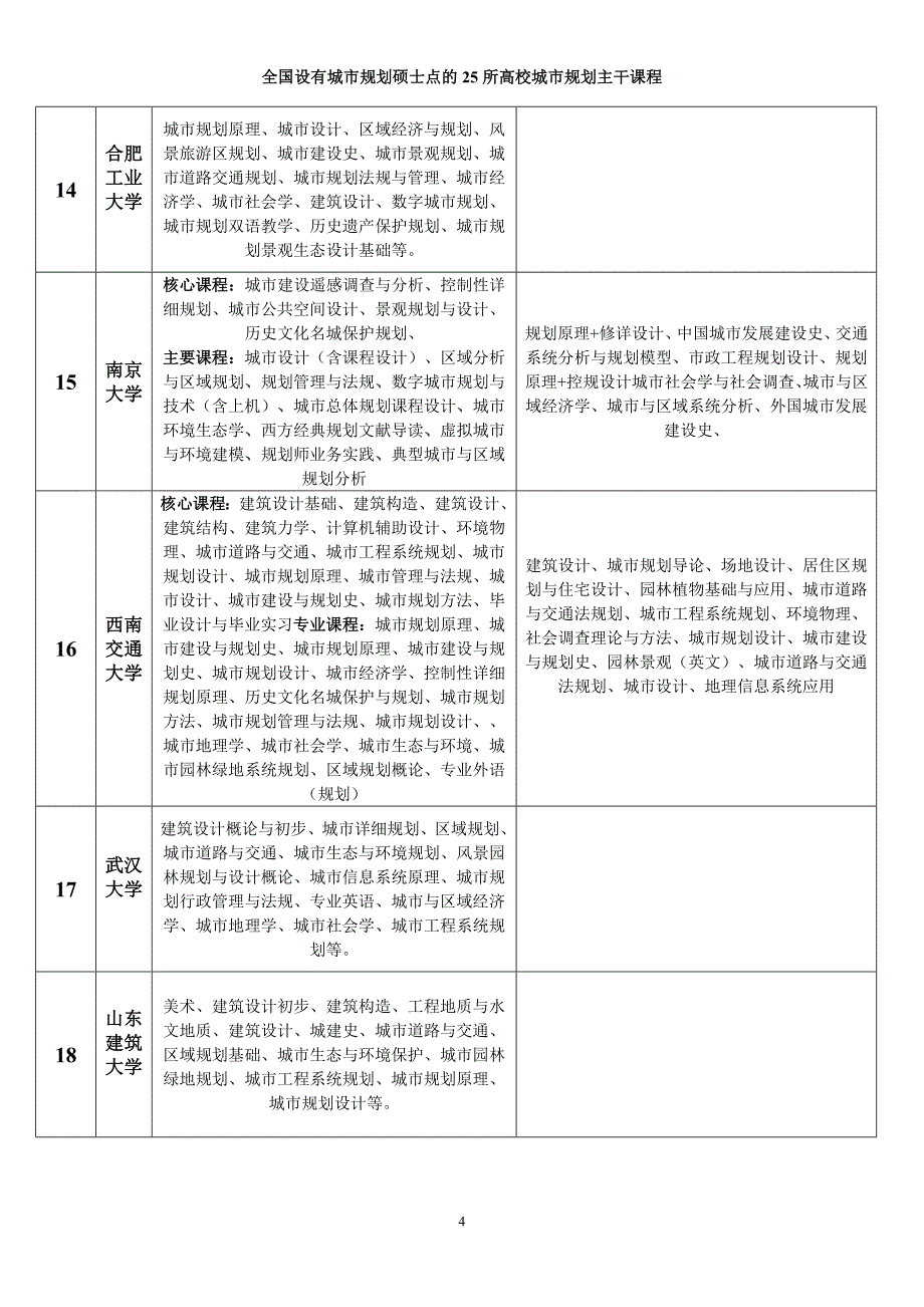 城市规划专业重点高校课程介绍_第4页