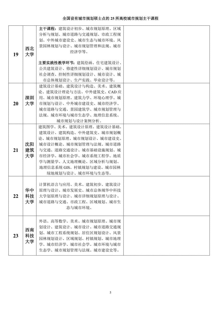 城市规划专业重点高校课程介绍_第5页