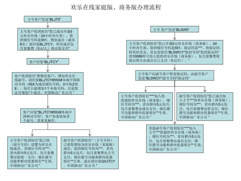 短号网短厅流程_第1页