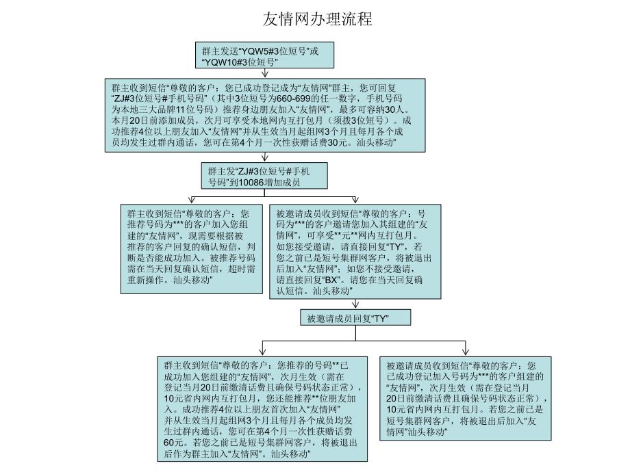 短号网短厅流程_第4页