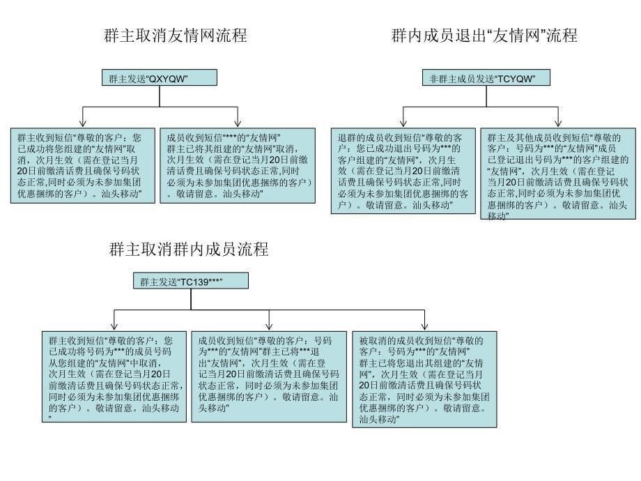 短号网短厅流程_第5页