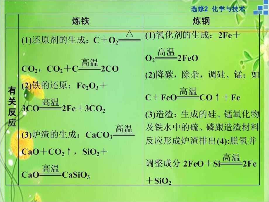 【优化方案】2016届高三化学一轮复习(课件)选修2化学与技术选修2第3讲_第5页