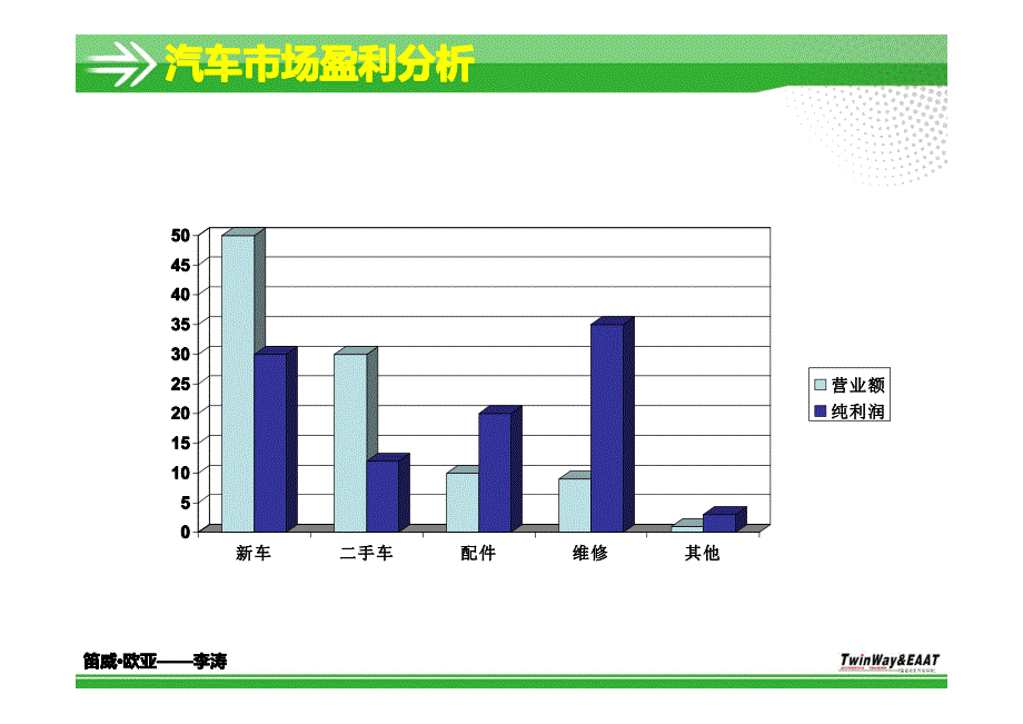 备件经理010备件盈利模式_第3页