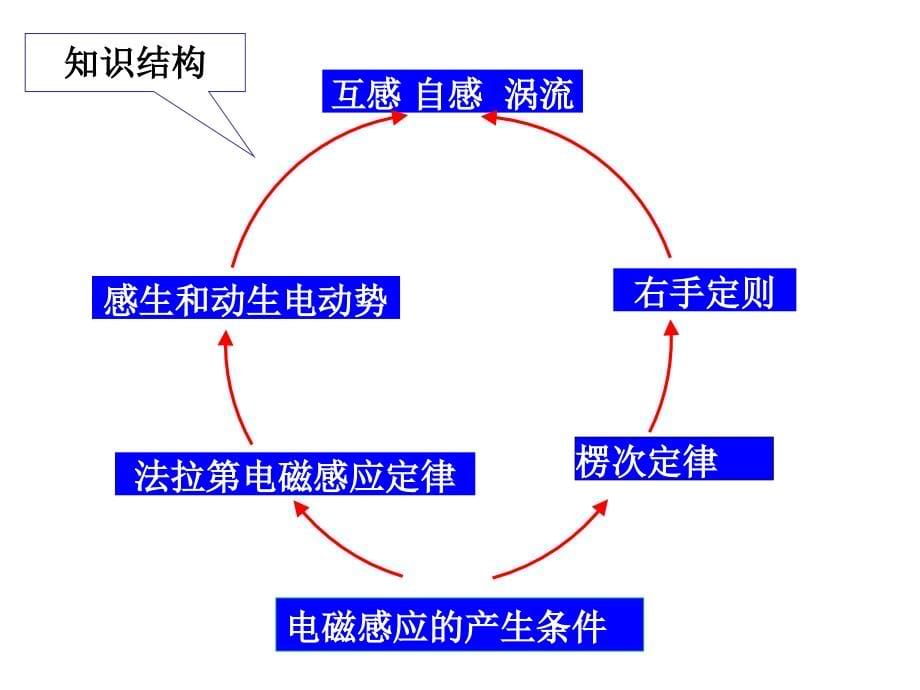 物理3_2教材分析_第5页