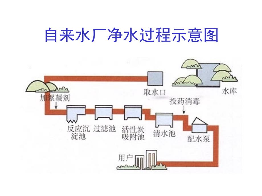 中考化学初三化学课题3 水的净化_第3页