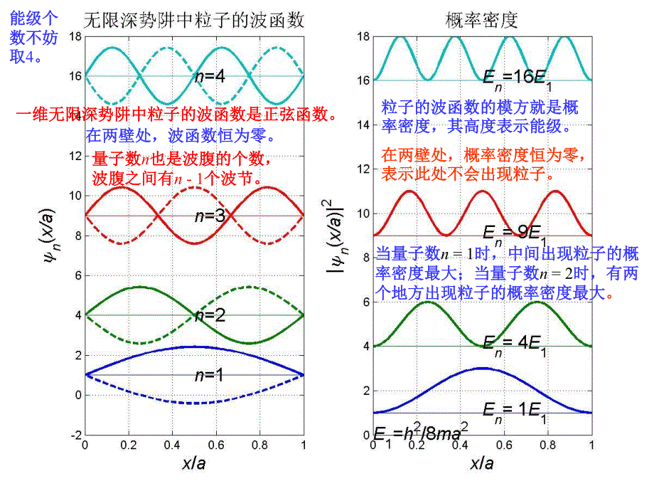 量子物理之一维无限深势阱中的粒子的波函数_第4页