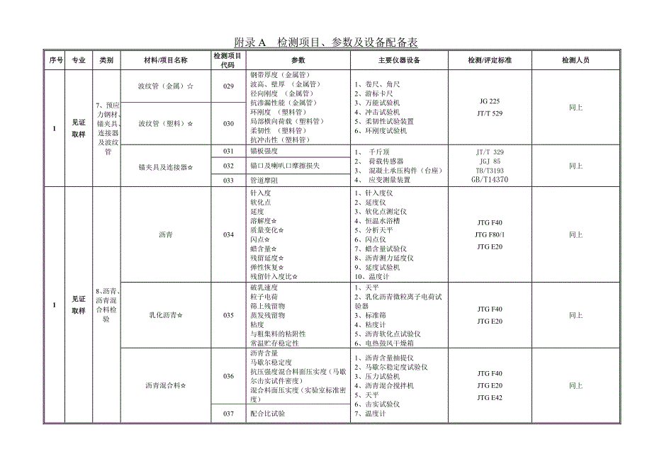 贵州省建设工程质量检测技术管理规范(附录A)_第4页