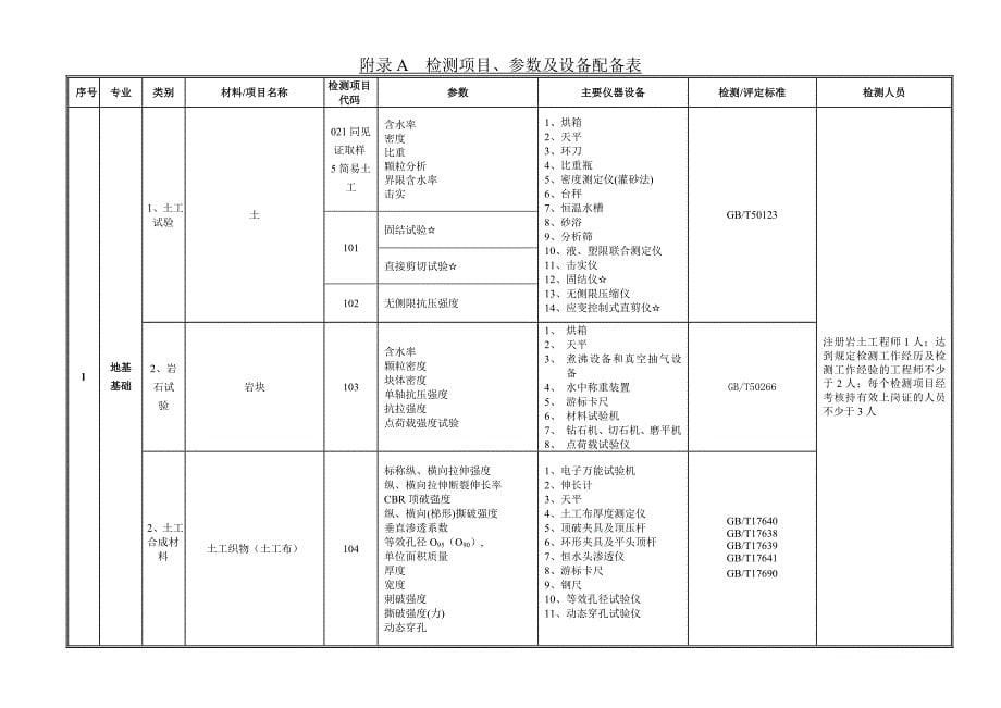 贵州省建设工程质量检测技术管理规范(附录A)_第5页
