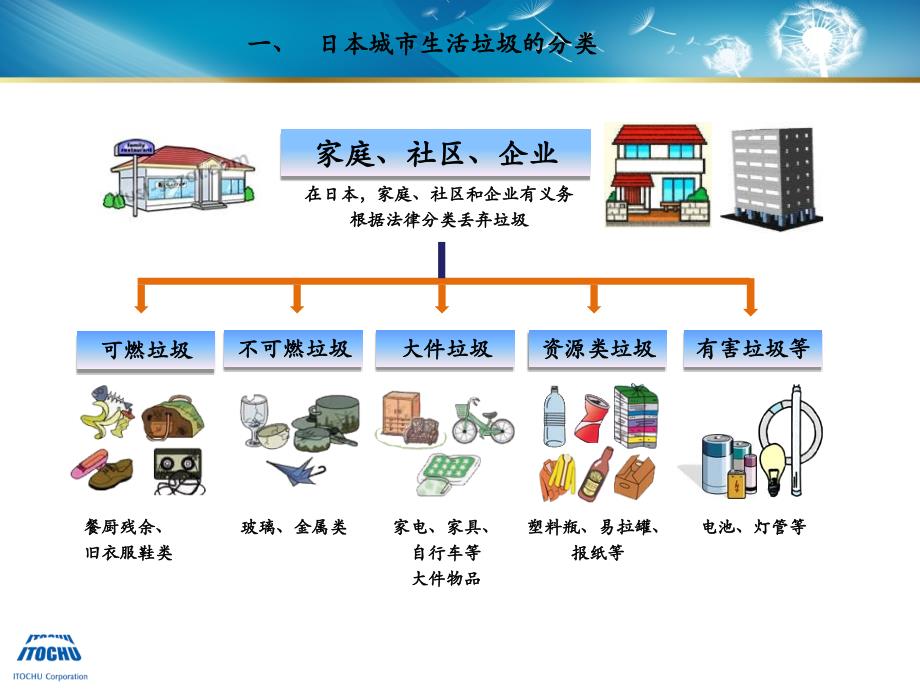 日本伊藤忠垃圾处理技术方案_第3页