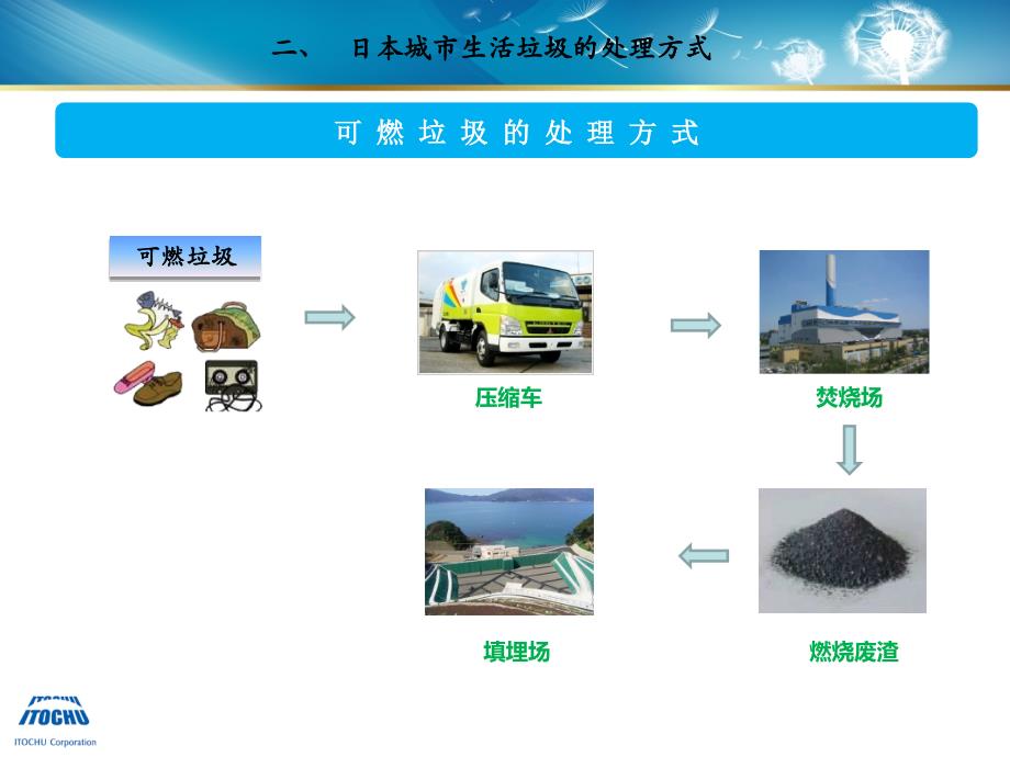 日本伊藤忠垃圾处理技术方案_第4页