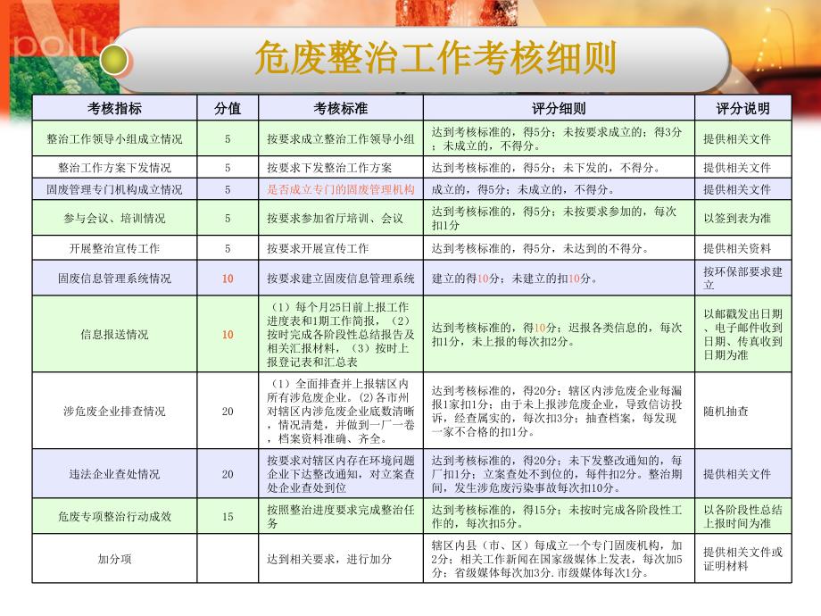 《危废企业整治验收规程和标准》_第3页