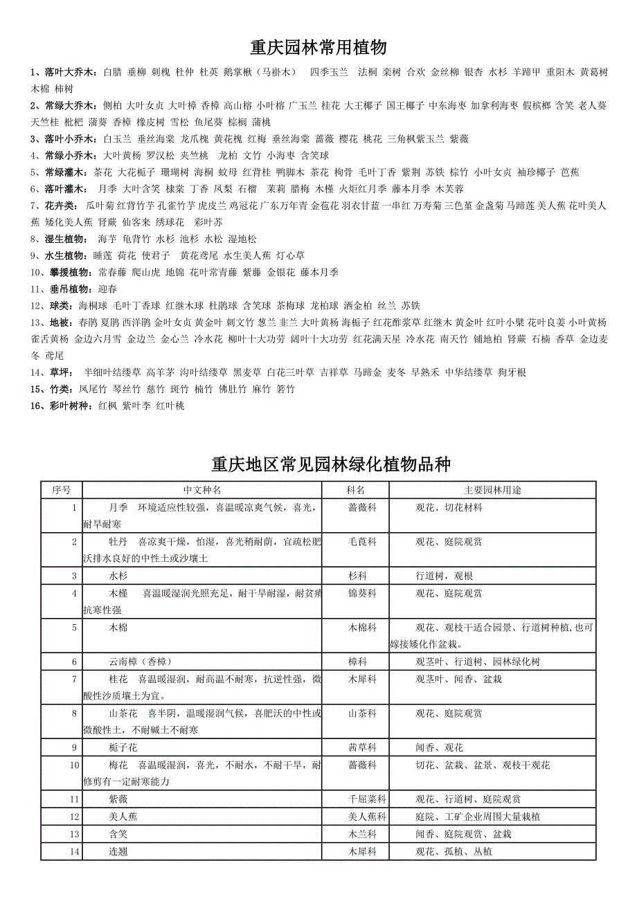 重庆市常见园林植物100种-_第1页