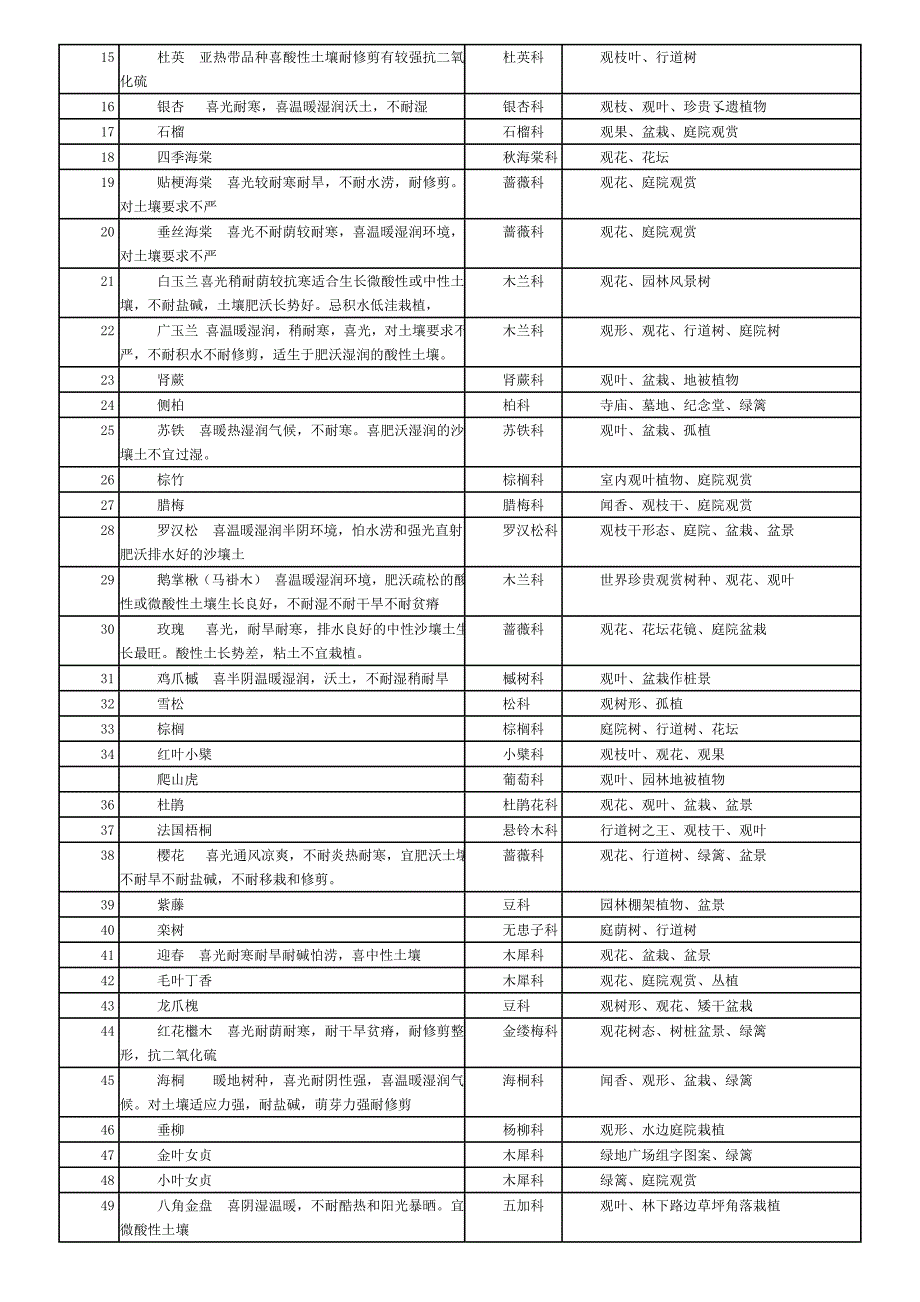 重庆市常见园林植物100种-_第2页