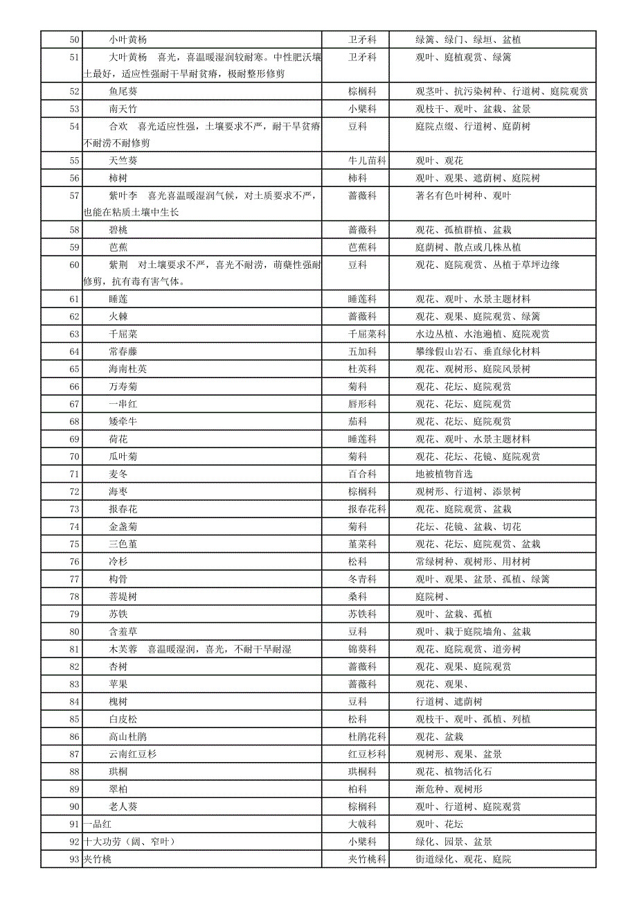 重庆市常见园林植物100种-_第3页