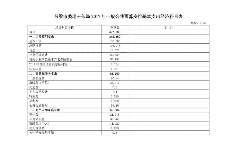 吕梁市委老干部局2017年收支预算总表_第3页