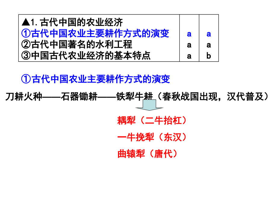 高一历史必修二会考复习课件_第2页