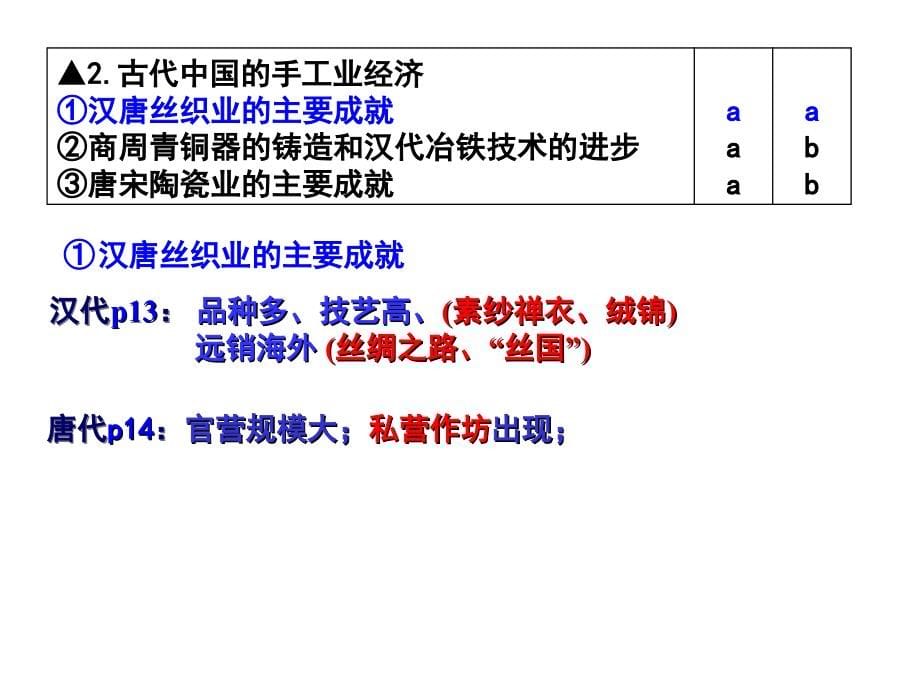 高一历史必修二会考复习课件_第5页