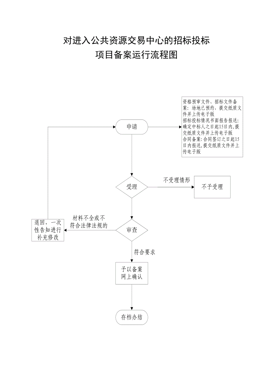 对进入公共资源交易中心的招标投标_第1页