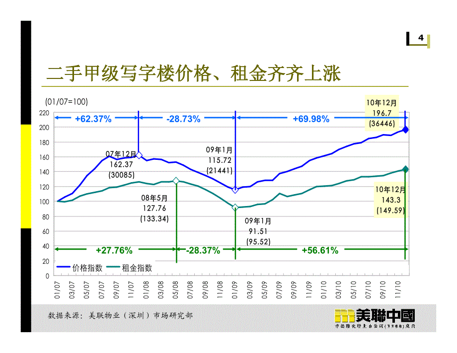 深圳工商铺市况_第4页