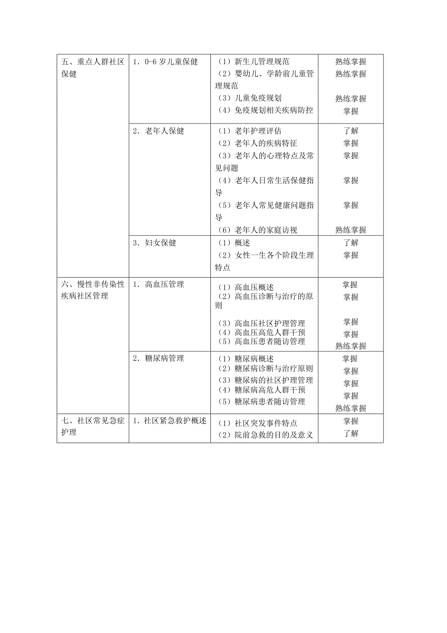 社区护理学考试大纲_第2页