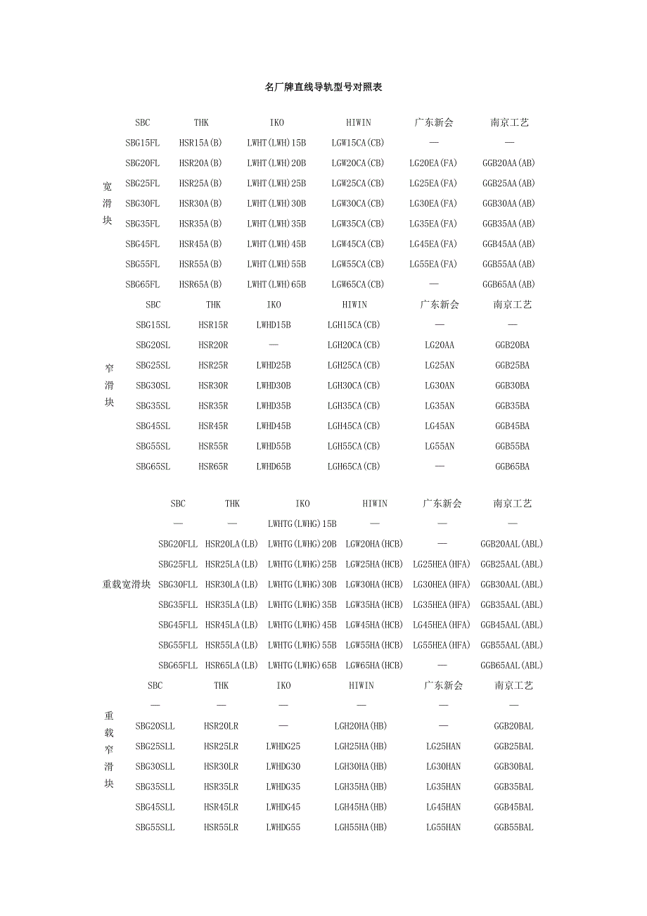 名厂牌直线导轨型号对照表_第1页