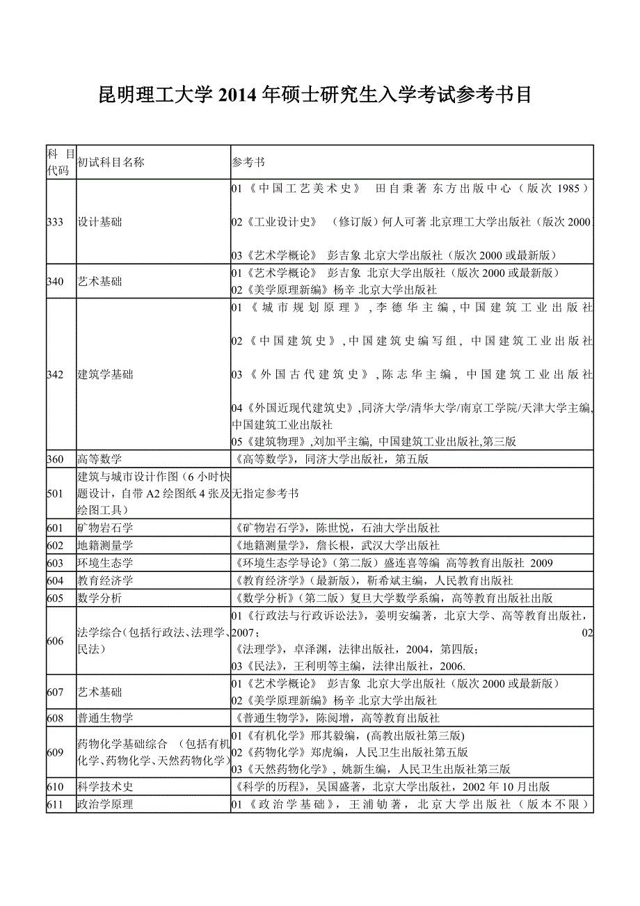 昆明理工大学2014年硕士研究生入学考试参考书目_第1页