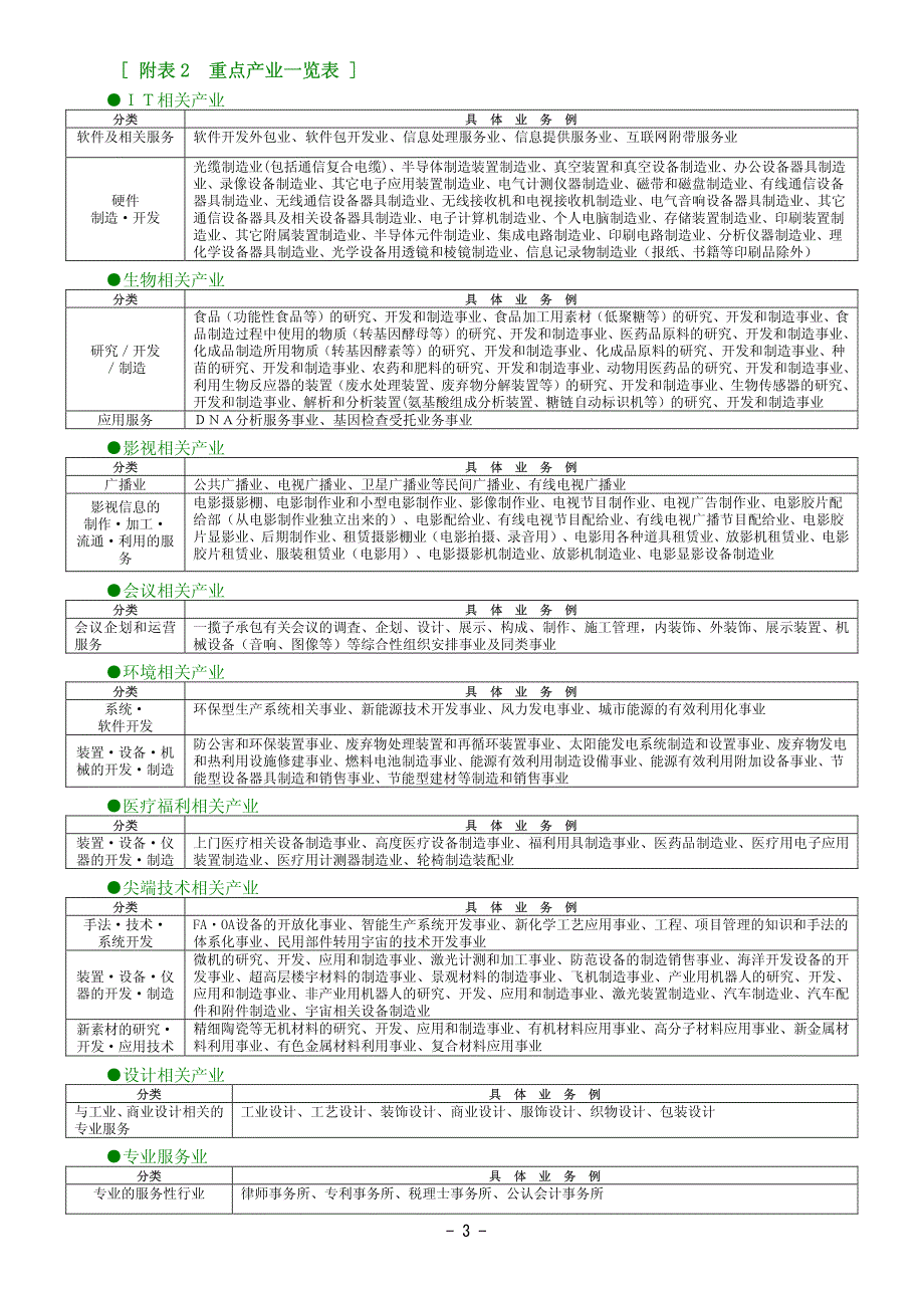 针对亚洲国家和地区企业的小规模补助制度_第3页