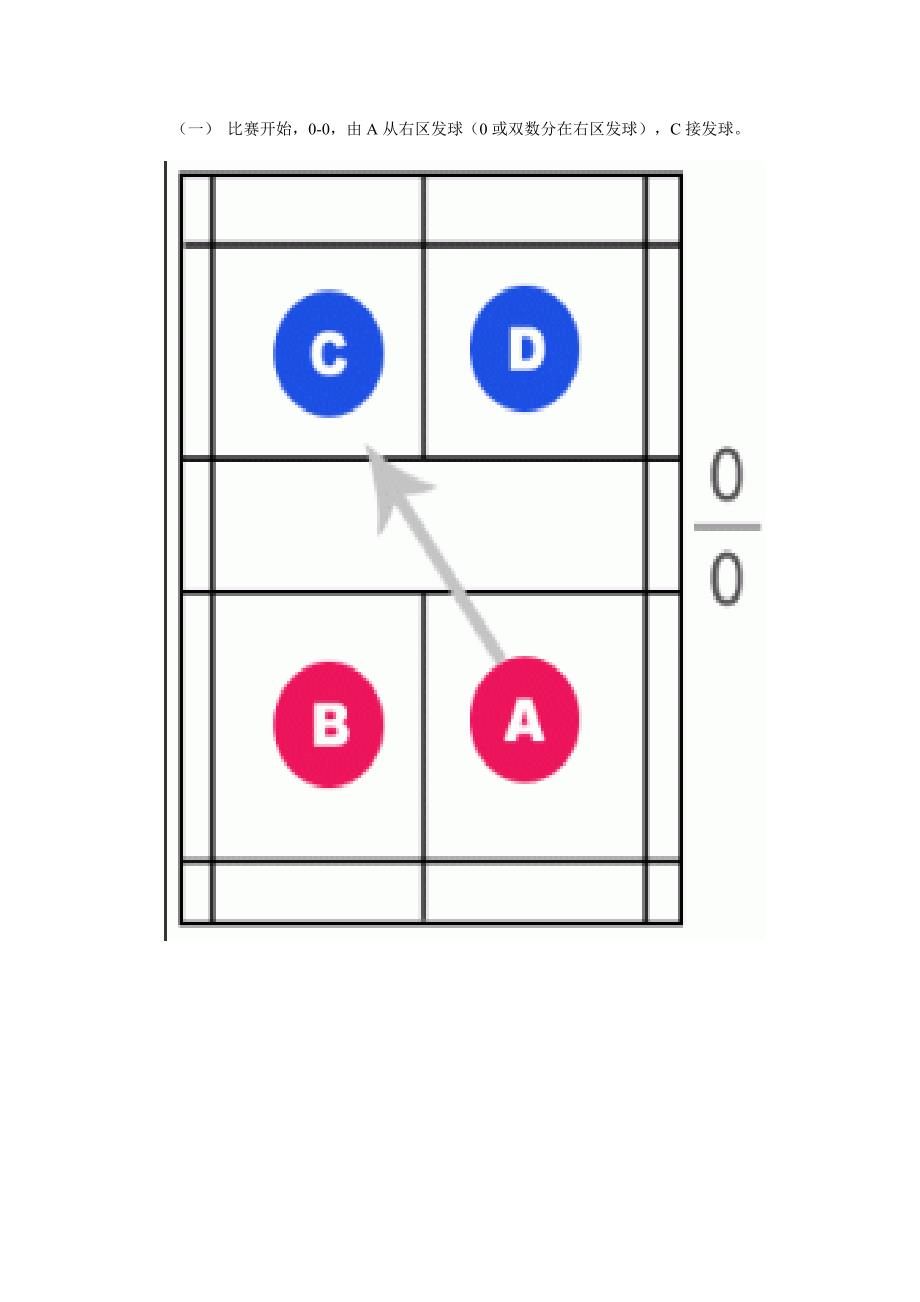 羽毛球单双打简易规则和图解_第3页