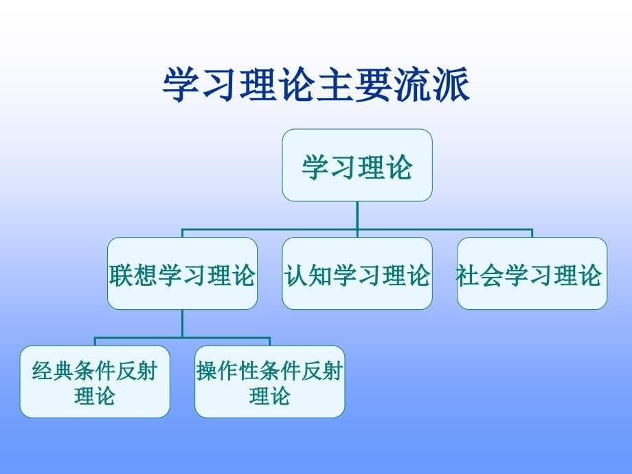 第四章 学习记忆理论及其在广告实践中的应用_第5页