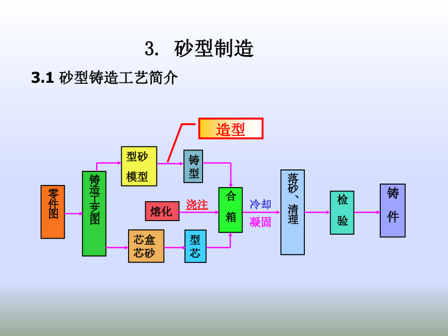 热加工工艺-1.铸造-3_第1页