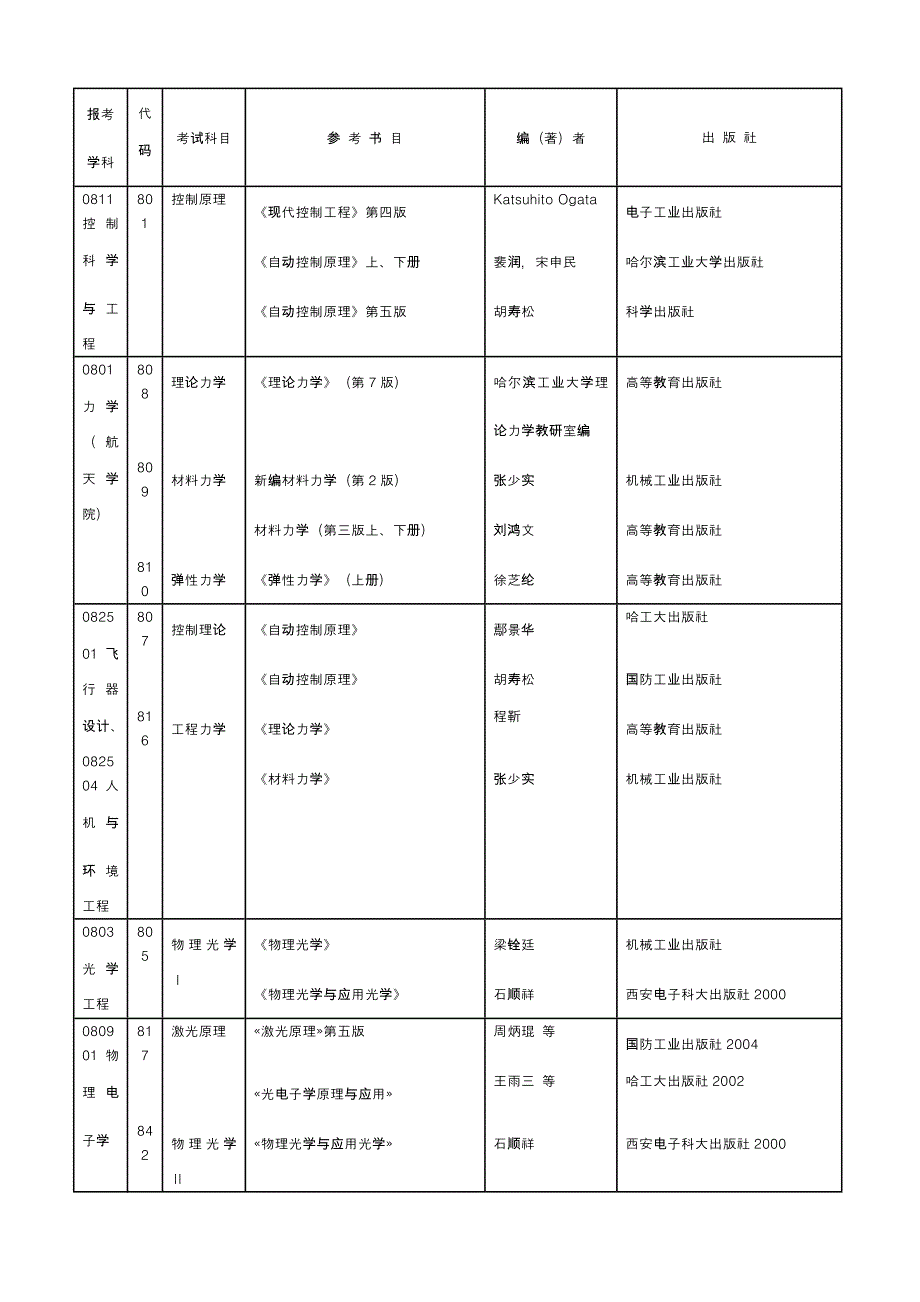 2012年哈工大硕士研究生考试科目参考书目录_第1页