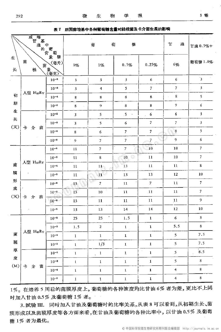 胆固醇对结核菌、卡介苗和草分枝杆菌生长的影响_第5页