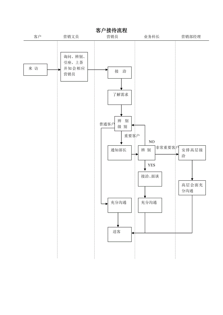 客户接待流程_第1页