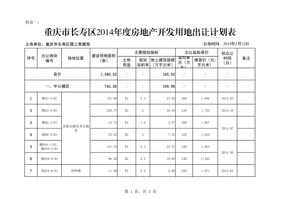 重庆市长寿区2014年度房地产开发用地出让计划表_第1页
