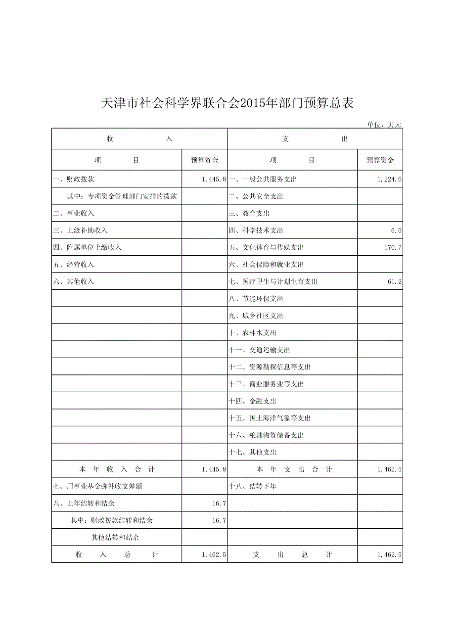 天津市社会科学界联合会2015年部门预算总表_第1页