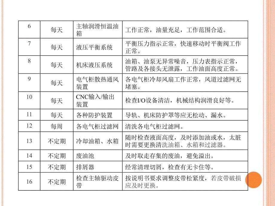 《数控机床调试与维修》项目一：数控机床日常维护与国家职业标准_第5页