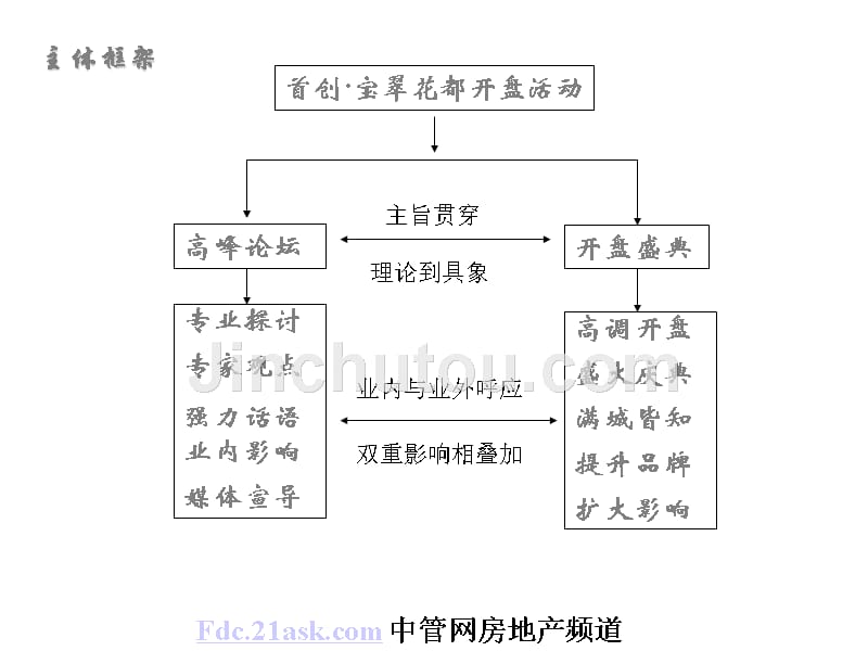 天津宝翠花都06年开盘活动策划思路_第3页