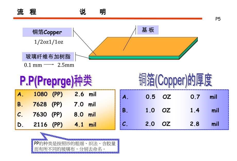 印制电路板制作_第5页