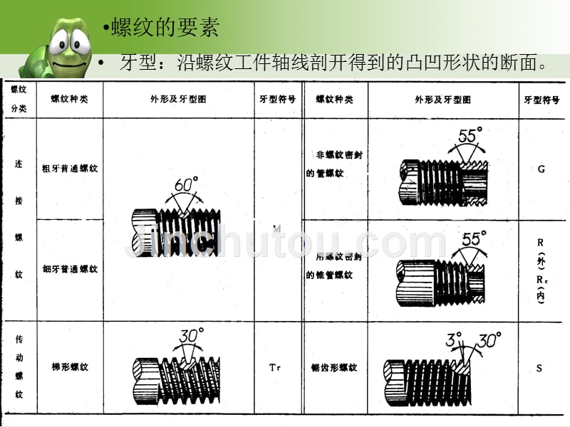 机械制图及CAD基础第7章 标准件和常用件_第4页