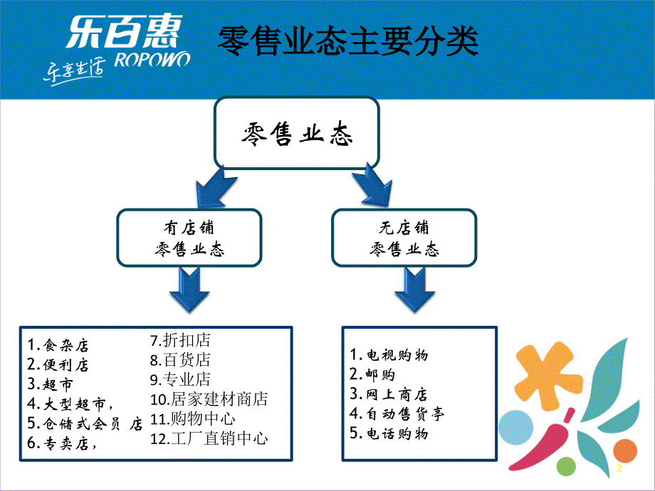 零售业态分类和基本特点-培训资料_-_第2页