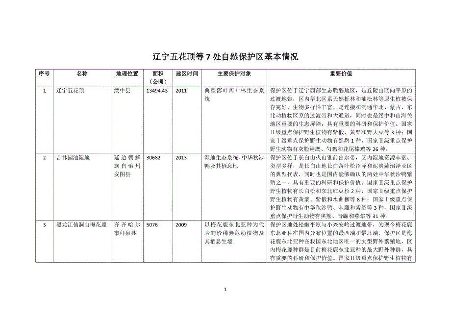 辽宁五花顶等7处自然保护区基本情况_第1页