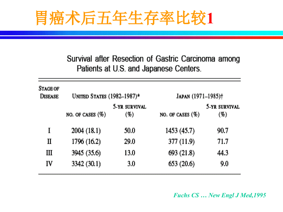 胃癌东西方差异1_第3页