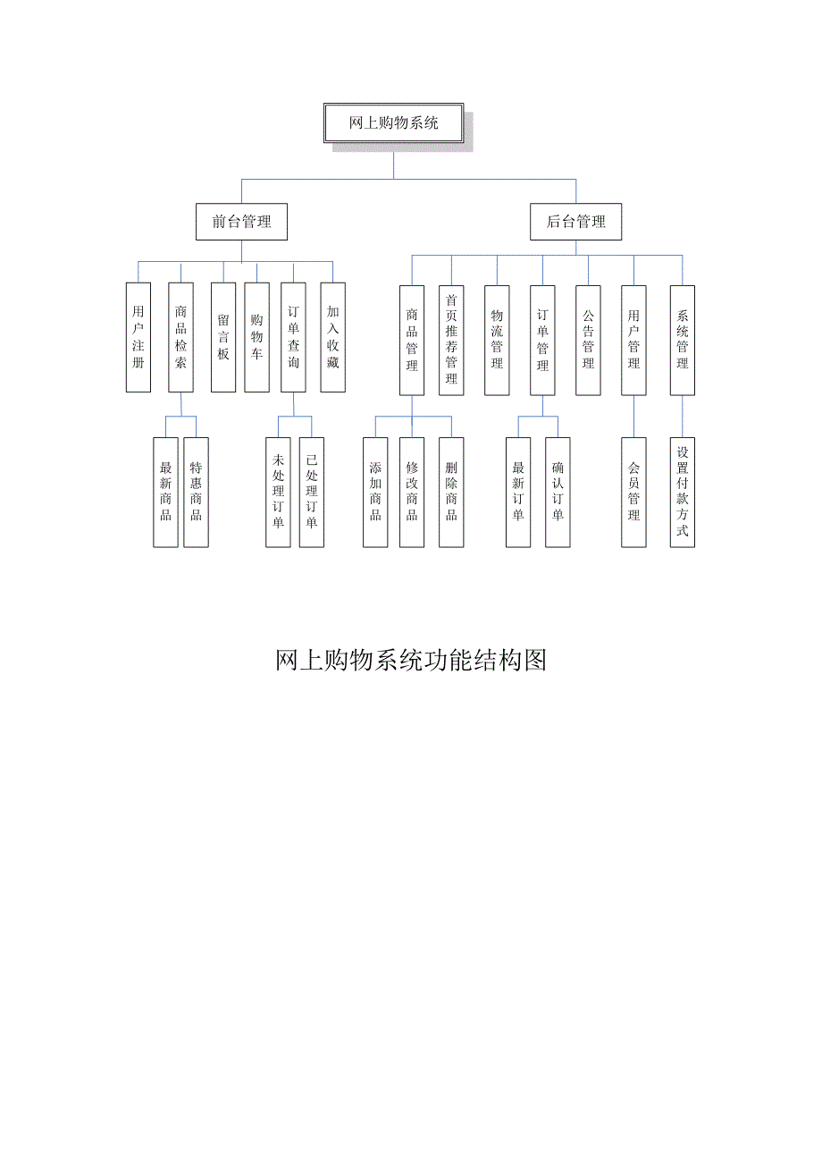 网上购物系统流程图_第1页