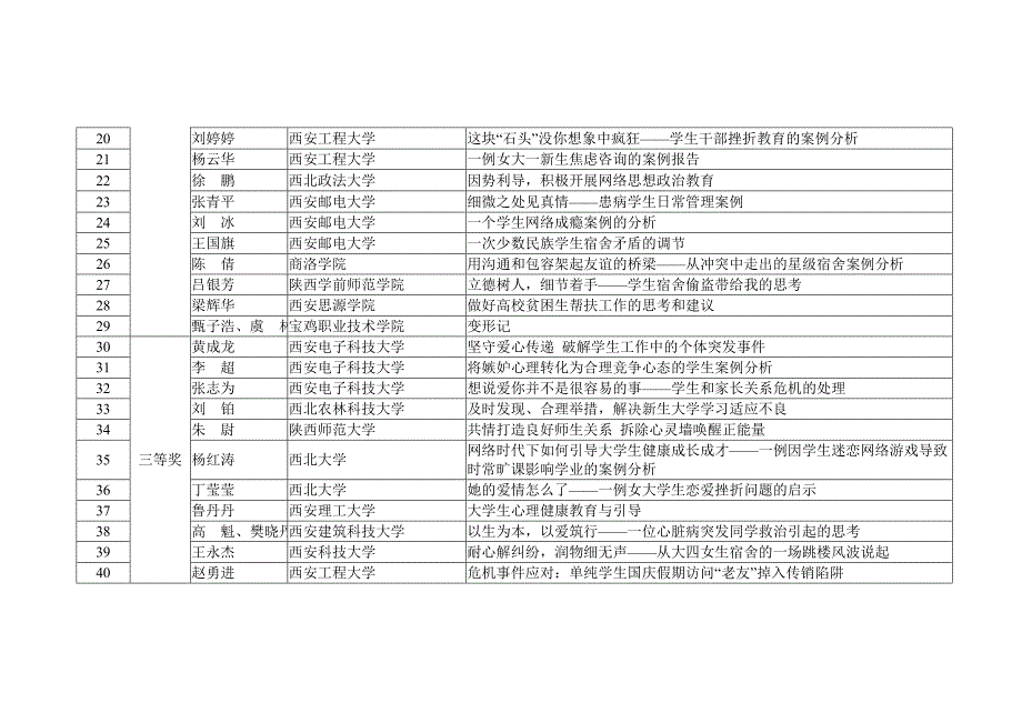 陕西省高校辅导员工作优秀案例汇总表_第2页