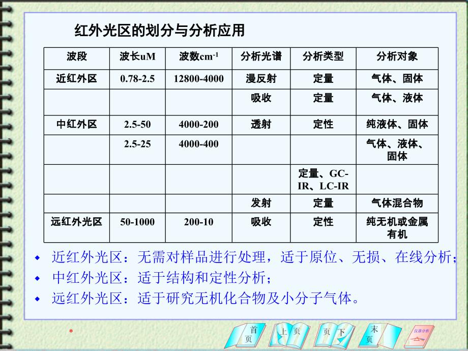 仪器分析—红外光谱分析法课件_第4页