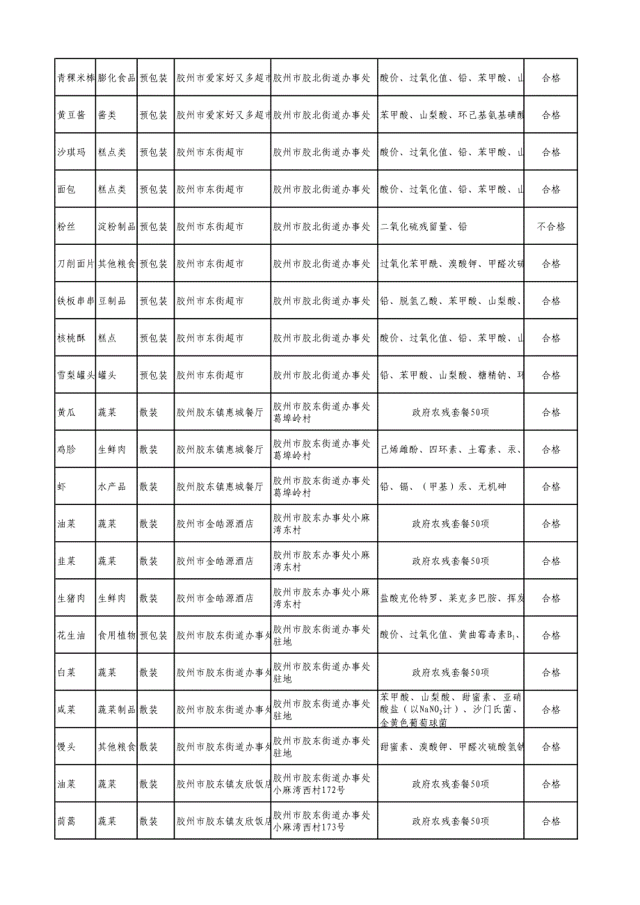 胶州市2015年食品安全抽检合格样品汇总表（七）_第4页