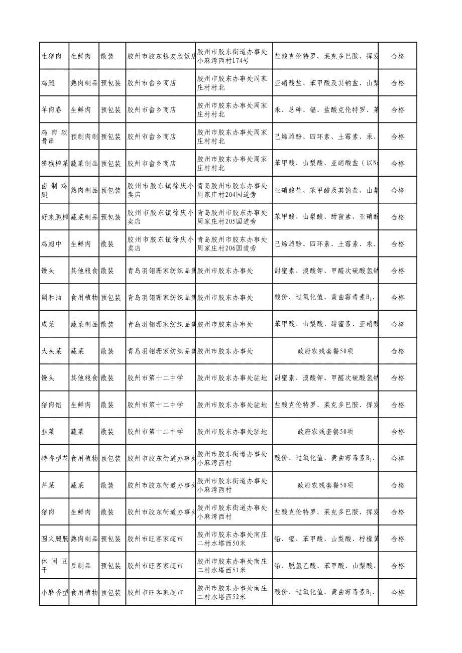 胶州市2015年食品安全抽检合格样品汇总表（七）_第5页