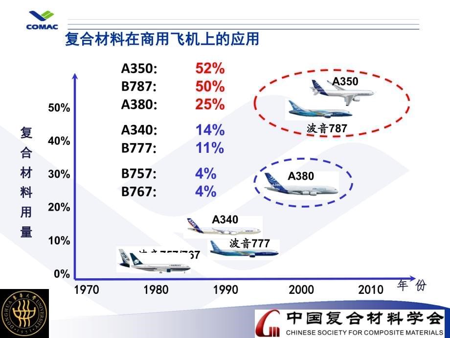复合材料工艺在大飞机及民机领域发展现状_第5页