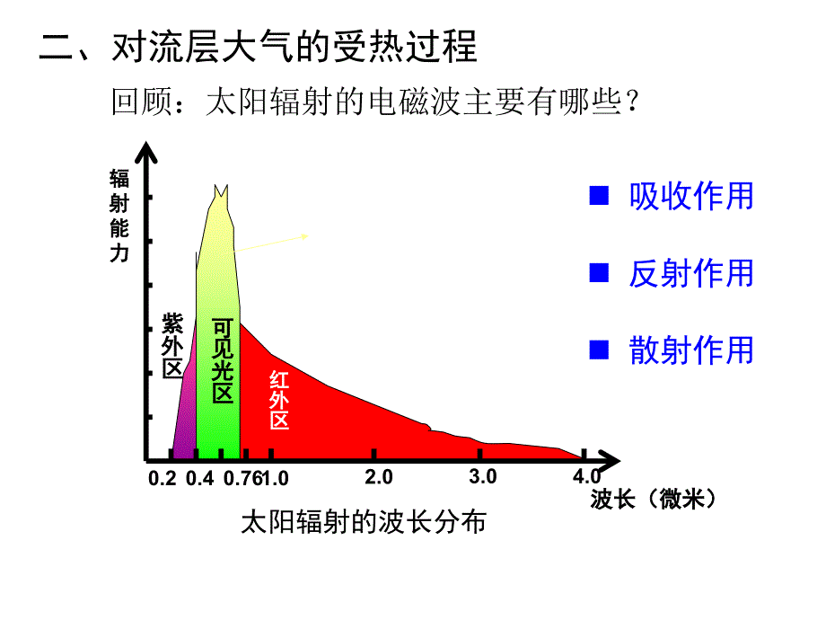 大气的受热过程_第4页